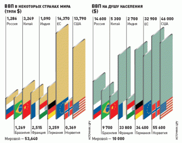 А такая ли большая разница в показателях ВВП страны, которая производит доллары и России?