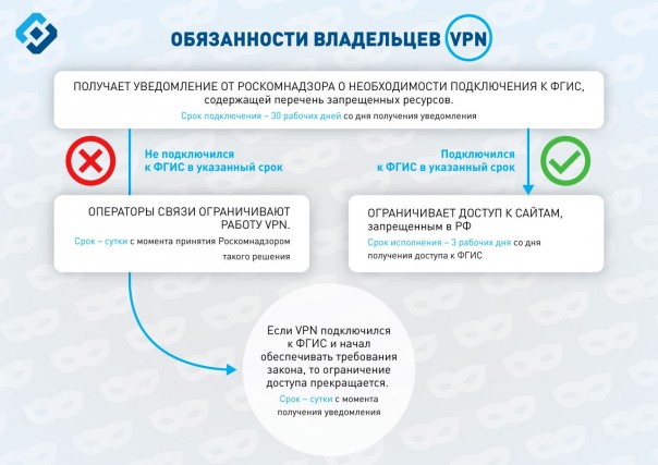 Обходить блокировки через VPN-сервисы и анонимайзеры запретят 1 ноября
