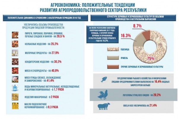 Минэкономразвития ДНР сообщает о росте показателей в агропродовольственном секторе