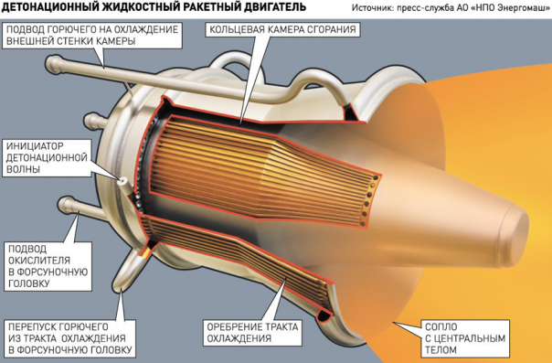 Д.Рогозин: в России успешно испытан детонационный ракетный двигатель