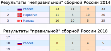 Обходим Олимпийские ловушки с умом