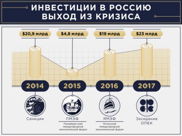 Путин сделал Россию привлекательной для иностранных инвесторов