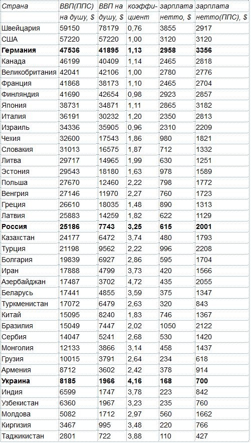 Больше половины стран ЕС имеют реальные зарплаты ниже российских