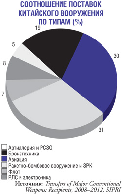 Военный экспорт КНР. Александр Запольскис