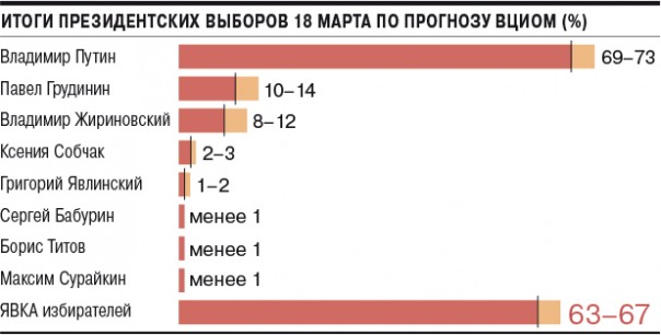 ВЦИОМ разместил окончательные результаты предвыборных опросов