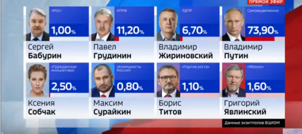Результаты выборов по данным экзитполов ВЦИОМ и ФОМ