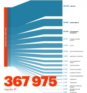 Отчёт по донатам Навального: Волков рассмешил бухгалтеров