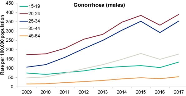 Здобулы! Англия: Заболеваемость сифилисом за год выросла на 20%, гонореей на 22%