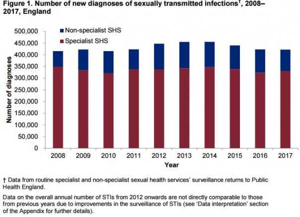 Здобулы! Англия: Заболеваемость сифилисом за год выросла на 20%, гонореей на 22%
