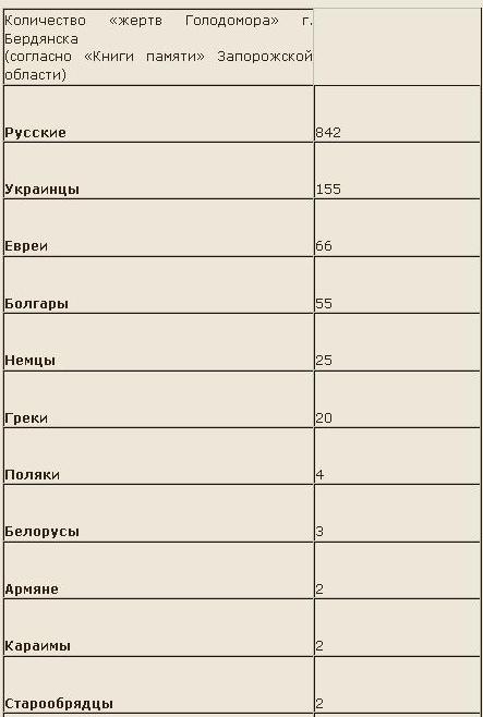 Голодомор на Украине: фальсификация национального масштаба