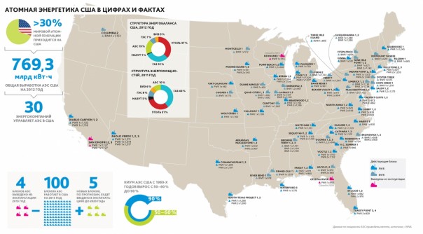 Мнение: американская ядерная энергетика на грани уничтожения