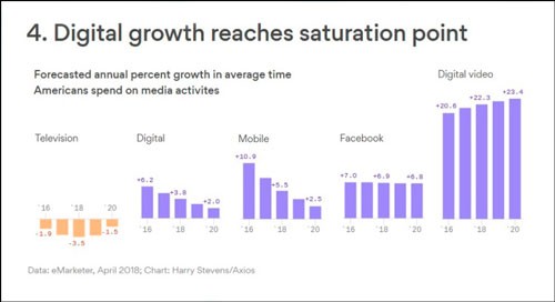 Рост цифровых медиа достиг предела