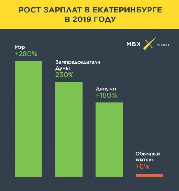 Дума Екатеринбурга одобрила повышение зарплаты мэра на 280%