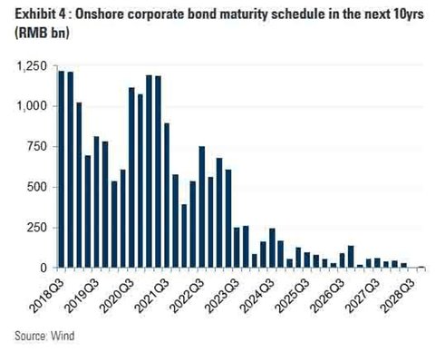Китай готовится к волне дефолтов: начало уже положено