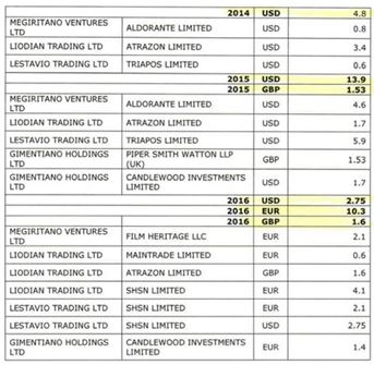 В Киеве показали схему, как из ПриватБанка вывели $41 млн на счета студии "Квартал 95" Владимира Зеленского