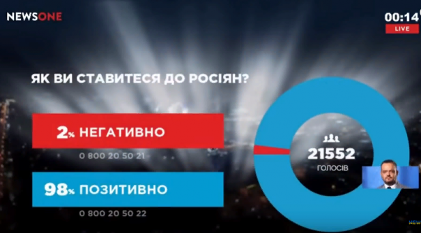Опрос NewsOne показал отношение украинцев к русским