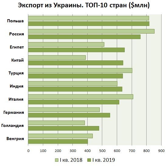 Совокупный экспорт