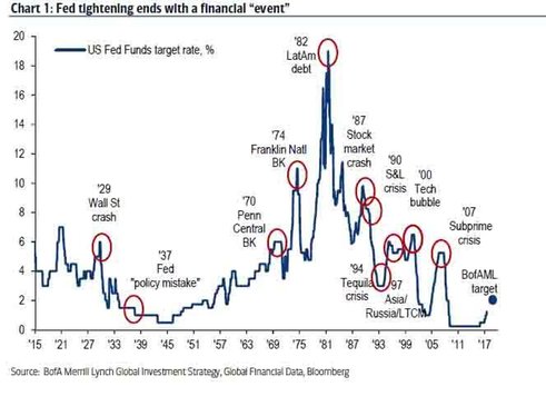 В ФРС впервые заявили о необходимости снижения ставки