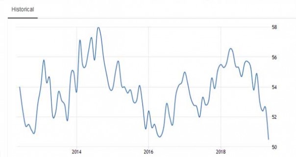 Make America Great Again? Промышленный PMI в США пал на рекордно низкий уровень с 2009 года