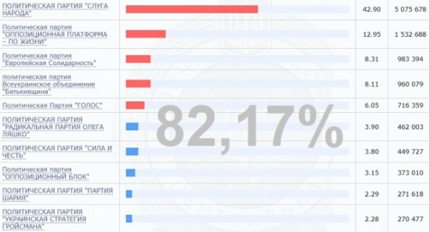 ЦИК Украины обработал 82,17% протоколов, партия Зеленского закрепляет успех