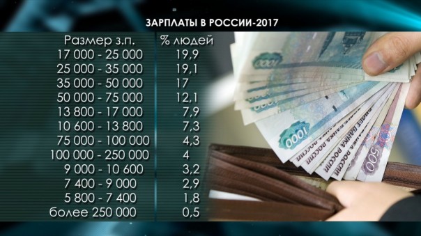 Самая распространенная зарплата в России составляет 23,5 тыс. рублей