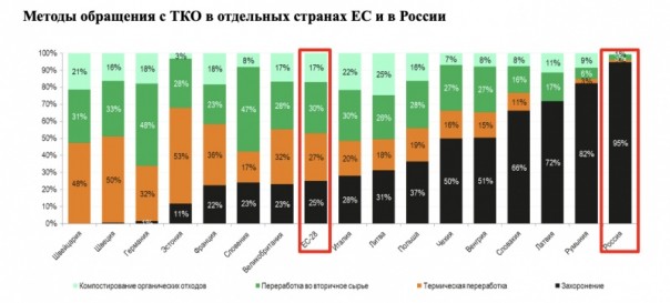 Для понимания, место России в сфере переработки отходов