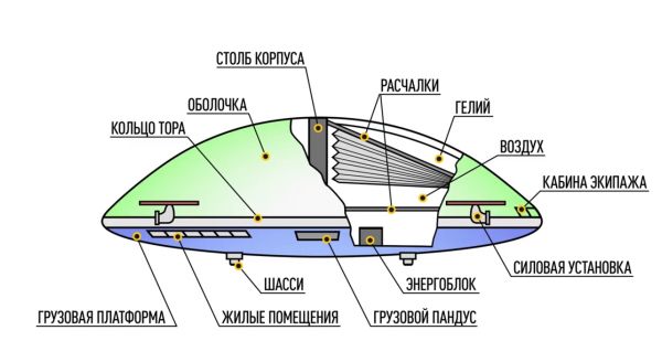 В России разработан аванпроект транспортного дирижабля грузоподъёмностью до 200 тонн