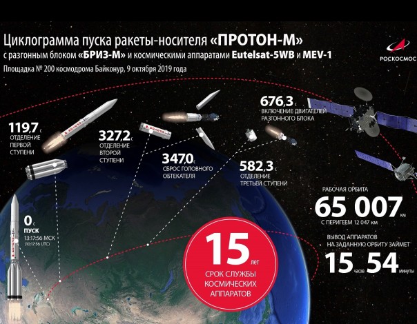 Запуск спутников Eutelsat-5WB и MEV-1