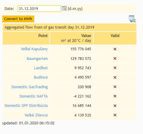 Транзит газа через Украину по основному маршруту упадет 1 января в 9 раз