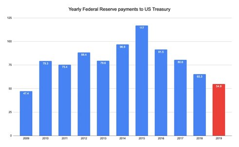 Дефицит бюджета США впервые за 7 лет превысил $1 трлн | ФРС обеднела: перевод денег Минфину оказался минимальным за 10 лет