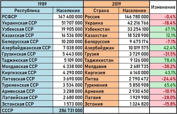 Как изменилась численность населения бывших Советских республик за последние 30 лет?