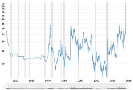 Золото побило исторический рекорд к нефти.