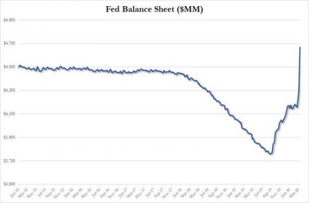 Исторический день: Сегодня печатный станок ФРС монетизирует мусора на $107 ярдов резаной лишь за ОДНИ СУТКИ