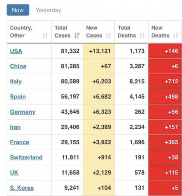 США вышли на первое место в мире по коронавирусу