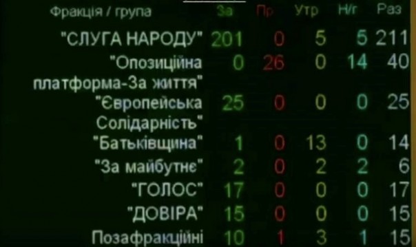 На Украине уволен с должности главы Минздрава Илья Емец, министр финансов Игорь Уманский, Сивохо уволили из СНБО. Верховная Рада ушла на карантин