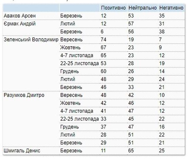 Рейтинг Зеленского тает на глазах
