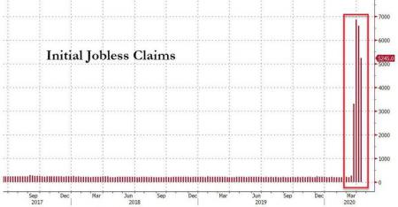 США: Еще 5.2 миллиона обратились за пособием, застарелая безработица бьет исторические рекорды