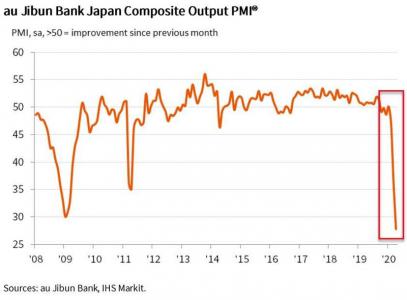 Boeing собирается уволить каждого десятого сотрудника | Япония: Короновирус нанес по экономике более мощный удар, чем крах 2008 года и Фукусима