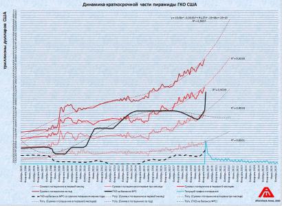 Казначейство США (официально): Пришла пора накачать пирамиду ГКО по взрослому