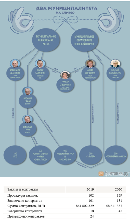 «Крышевание» нелегальной торговли и многомиллионные откаты в Невском районе - дело рук Алексея Гульчука