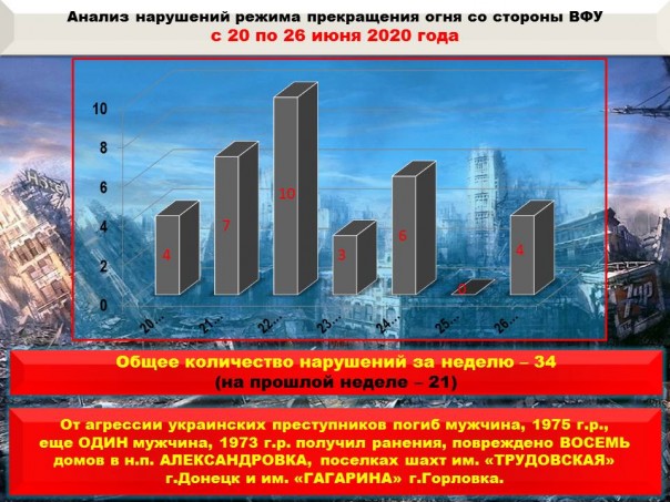 Каратели разрушили обстрелами 8 домов в ДНР и понесли серьезные потери
