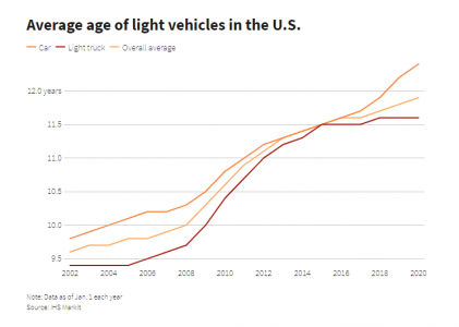 30 миллионов американцев недоедают, 62 миллиона не имеют доходов, средний возраст авто бьет рекорд поколения