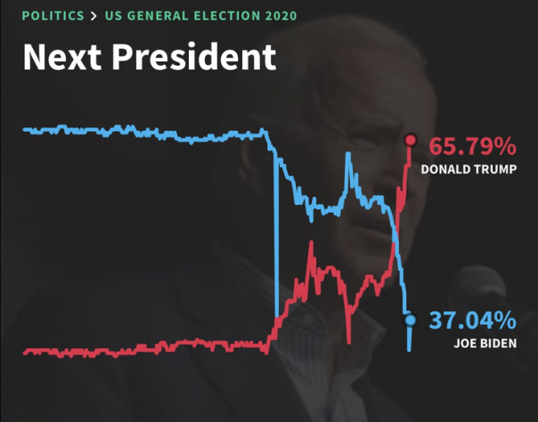 Выборы в США: День 1-й - похищение выборов