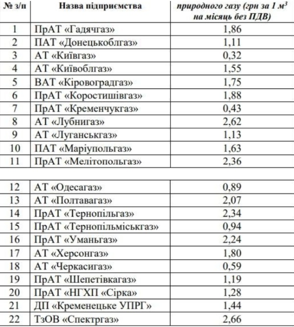 «Подарок под ёлочку»: тарифы на транспортировку газа для населения увеличатся на 80%