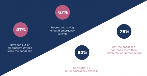 Если у вас есть 35 тысяч рублей в заначке - вы богаче 82% американцев