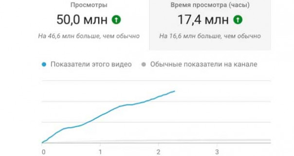 Спалились. В сеть попала Ютуб-статистика нашумевшего ролика Навального и она меня, мягко говоря, удивляет