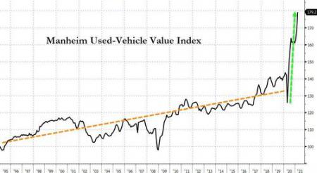 США: Цены на подержанный автохлам растут с рекордной за всю историю скоростью
