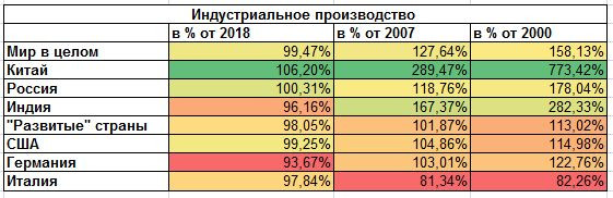 В объятиях мирового промышленного кризиса