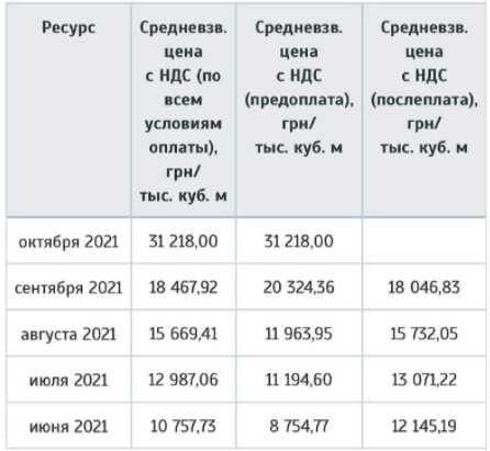 На украинской бирже цена газа достигла 1170 Долл за 1000 кбм