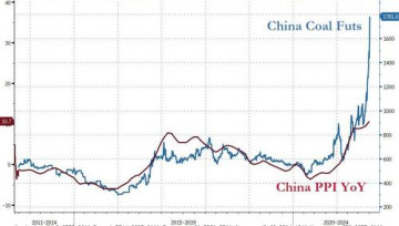 Китай: Цены производителей растут двузначными темпами, обновив рекорд с краха СССР